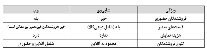 شاپی‌وی و ترب؛ مقایسه ۲ موتور برتر جستجوی خرید آنلاین ایرانی