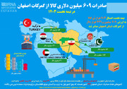 اینفوگرافیک| صادرات ۶۰۹ میلیون دلاری کالا از گمرکات اصفهان