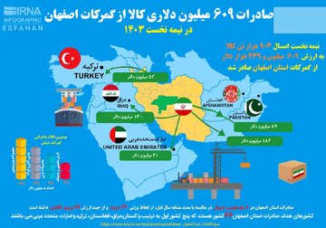 اینفوگرافیک| صادرات ۶۰۹ میلیون دلاری کالا از گمرکات اصفهان