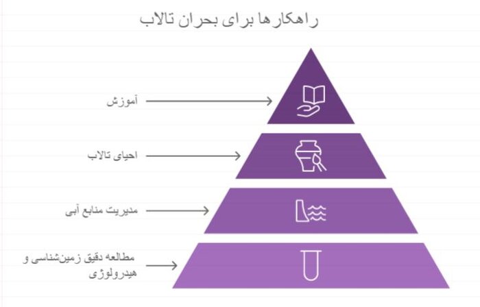 تلف شدن هزاران قطعه ماهی در تالاب زیلایی