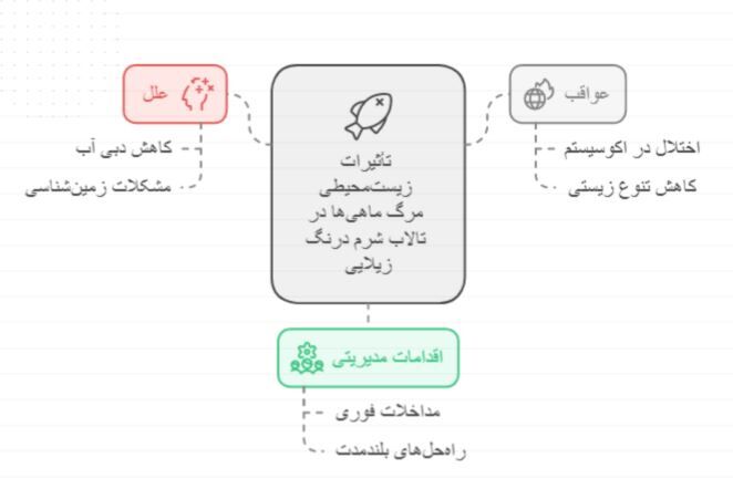 تلف شدن هزاران قطعه ماهی در تالاب زیلایی