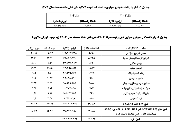 22 هزار خودرو وارداتی نیمه نخست امسال ترخیص شد 2