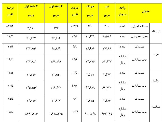 حجم معاملات الکترونیکی سامانه «ستاد» به ۲۶۸ هزار میلیارد ریال رسید