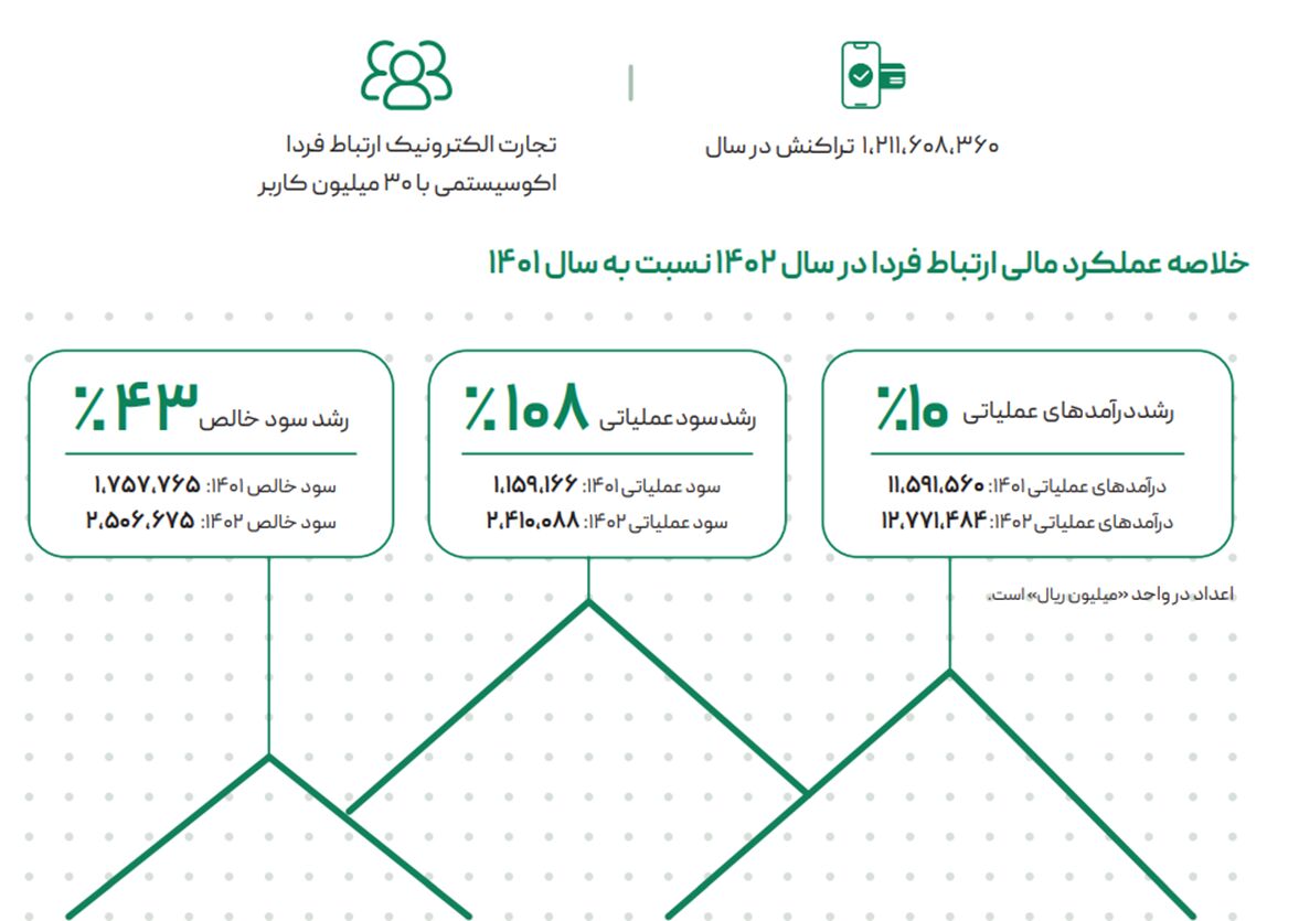 داستان ارتباط فردا در ۱۴۰۲ به روایت داده‌ها 