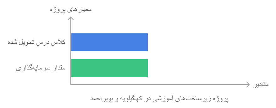 اینفوگرافیک: تحویل ۱۷۰ کلاس در مهر امسال به آموزش و پرورش کهگیلویه و بویراحمد