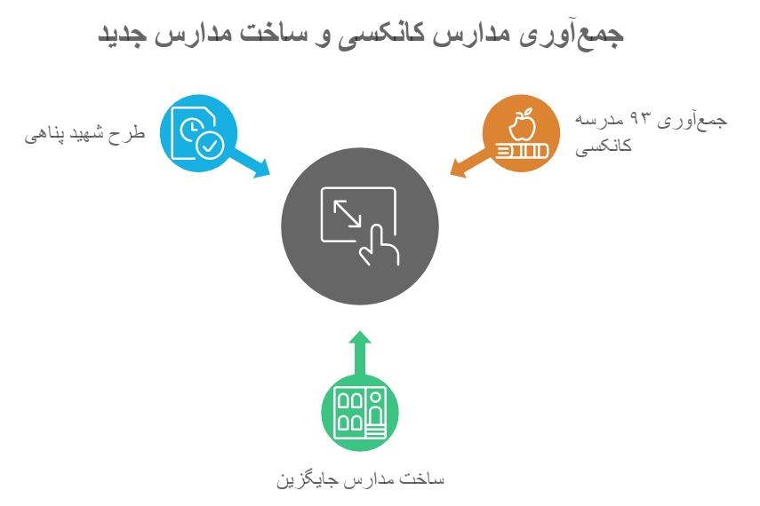 اینفوگرافیک: تحویل ۱۷۰ کلاس در مهر امسال به آموزش و پرورش کهگیلویه و بویراحمد