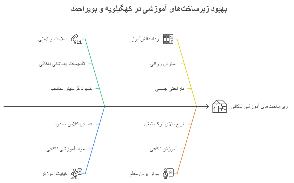 اینفوگرافیک: تحویل ۱۷۰ کلاس در مهر امسال به آموزش و پرورش کهگیلویه و بویراحمد