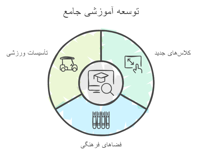 اینفوگرافیک: تحویل ۱۷۰ کلاس در مهر امسال به آموزش و پرورش کهگیلویه و بویراحمد