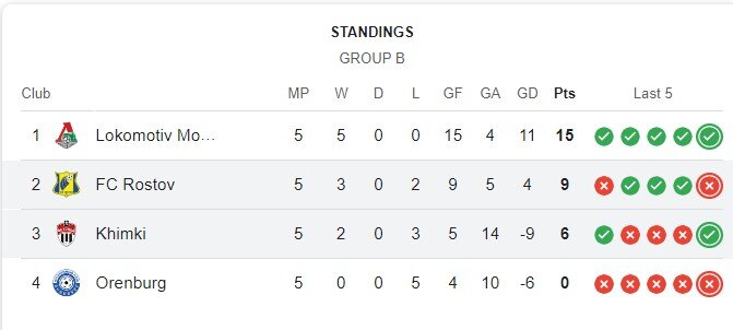 شکست روستوف در جامحذفی روسیه؛ گل محبی بیثمر شد