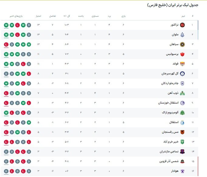 نساجی - ملوان؛ صدر و قعر جدول لیگ برتر در دربی شمال