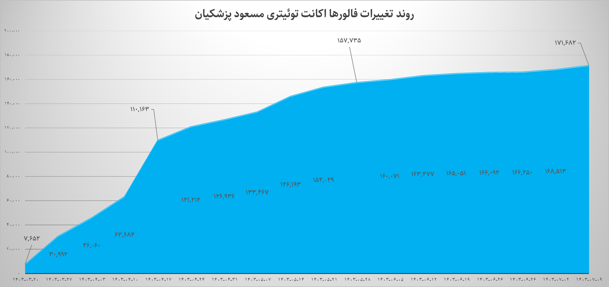 توئیتر پزشکیان قبل و بعد از  رئیس جمهوری