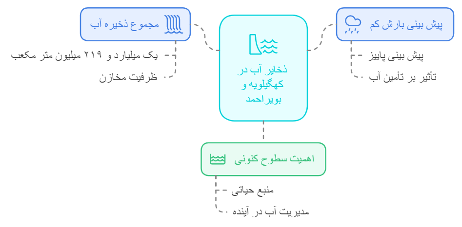 آخرین وضعیت آب سدهای کهگیلویه و بویراحمد