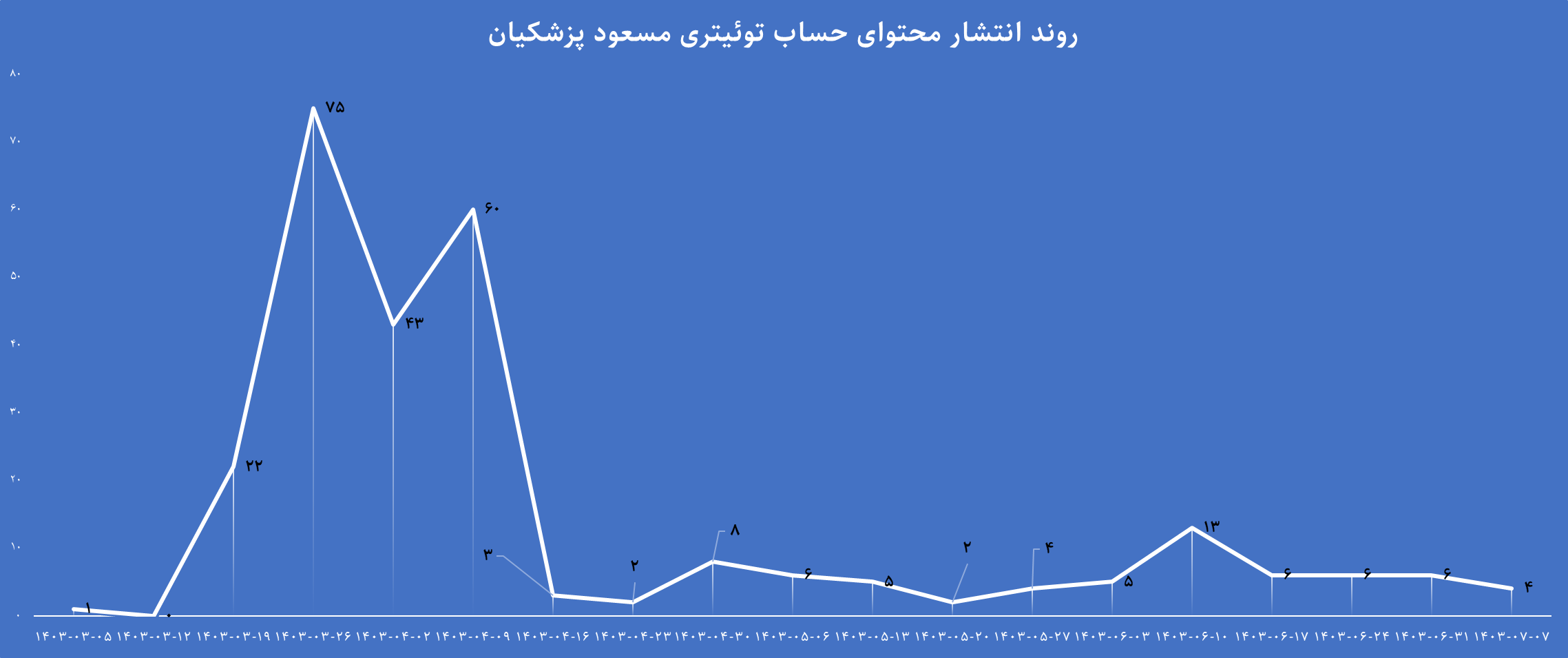 توئیتر پزشکیان قبل و بعد از  رئیس جمهوری