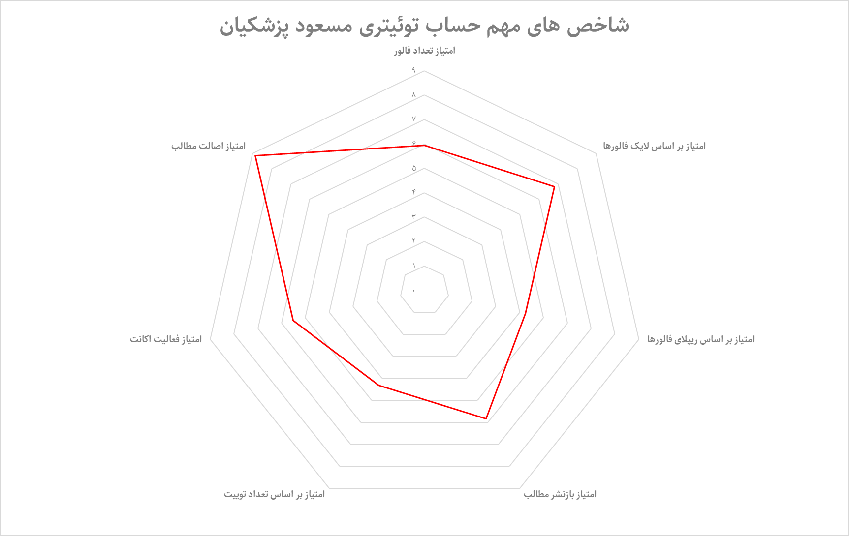 توئیتر پزشکیان قبل و بعد از  رئیس جمهوری