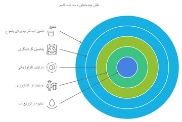 آخرین وضعیت آب سدهای کهگیلویه و بویراحمد