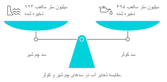 آخرین وضعیت آب سدهای کهگیلویه و بویراحمد