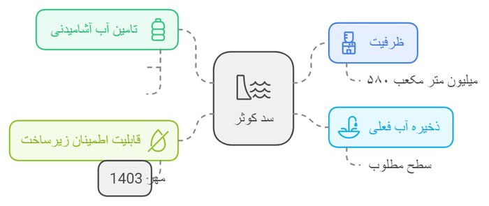 آخرین وضعیت آب سدهای کهگیلویه و بویراحمد