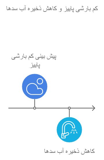 آخرین وضعیت آب سدهای کهگیلویه و بویراحمد