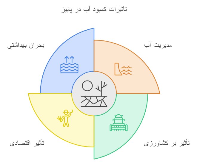 آخرین وضعیت آب سدهای کهگیلویه و بویراحمد