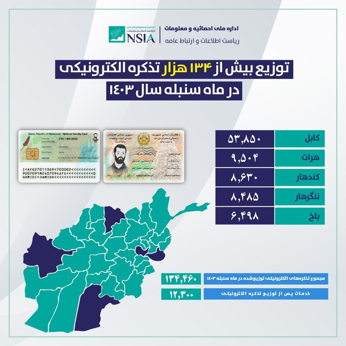 بیش از ۱۳۴ هزار تذکره الکترونیکی در ماه سنبله توزیع شد