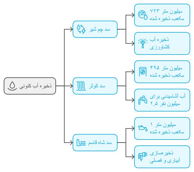 آخرین وضعیت آب سدهای کهگیلویه و بویراحمد