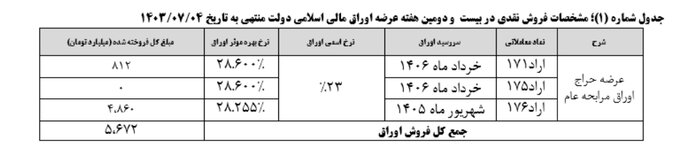 نتیجه بیست و سومین هفته عرضه اوراق بهادار دولتی اعلام شد 2