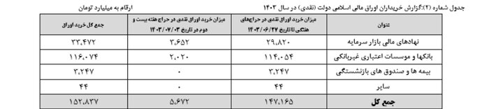 نتیجه بیست و سومین هفته عرضه اوراق بهادار دولتی اعلام شد 3