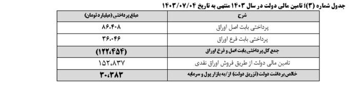 نتیجه بیست و سومین هفته عرضه اوراق بهادار دولتی اعلام شد