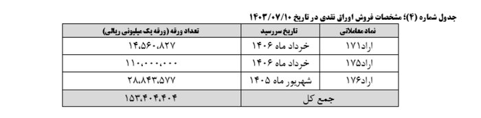 نتیجه بیست و سومین هفته عرضه اوراق بهادار دولتی اعلام شد 5