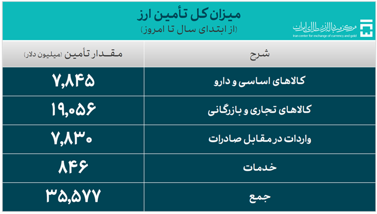 ۳۵.۵ میلیارد دلار ارز واردات تامین شد/ سهم ۲۶.۸ میلیارد دلاری صنایع از تامین ارز