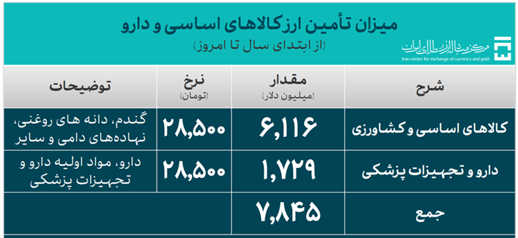 ۳۵.۵ میلیارد دلار ارز واردات تامین شد/ سهم ۲۶.۸ میلیارد دلاری صنایع از تامین ارز