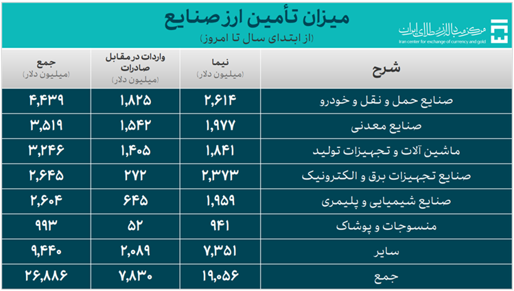 ۳۵.۵ میلیارد دلار ارز واردات تامین شد/ سهم ۲۶.۸ میلیارد دلاری صنایع از تامین ارز