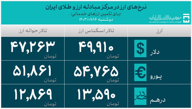 ۳۵.۵ میلیارد دلار ارز واردات تامین شد/ سهم ۲۶.۸ میلیارد دلاری صنایع از تامین ارز