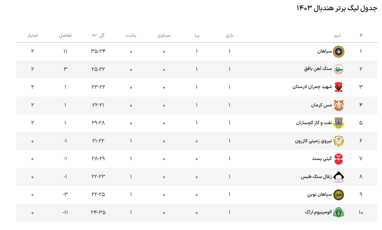 تیم هندبال گیتی پسند اصفهان مغلوب نفت‌وگاز گچساران