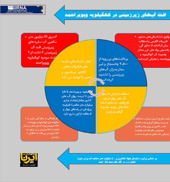 اینفوگرافیک / کاهش محسوس آب‌های زیرزمینی در کهگیلویه وبویراحمد