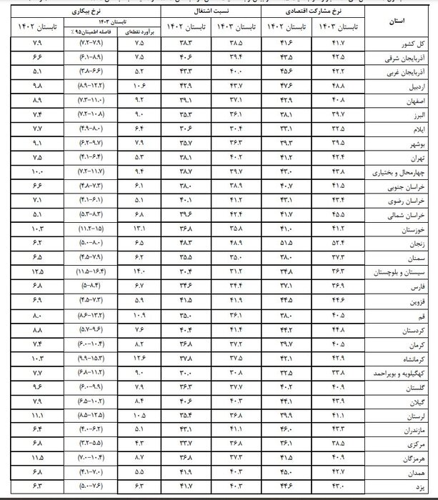 نرخ بیکاری تک رقمی در ۲۵ استان/ مرکزی کمترین و سیستان بیشترین نرخ بیکاران