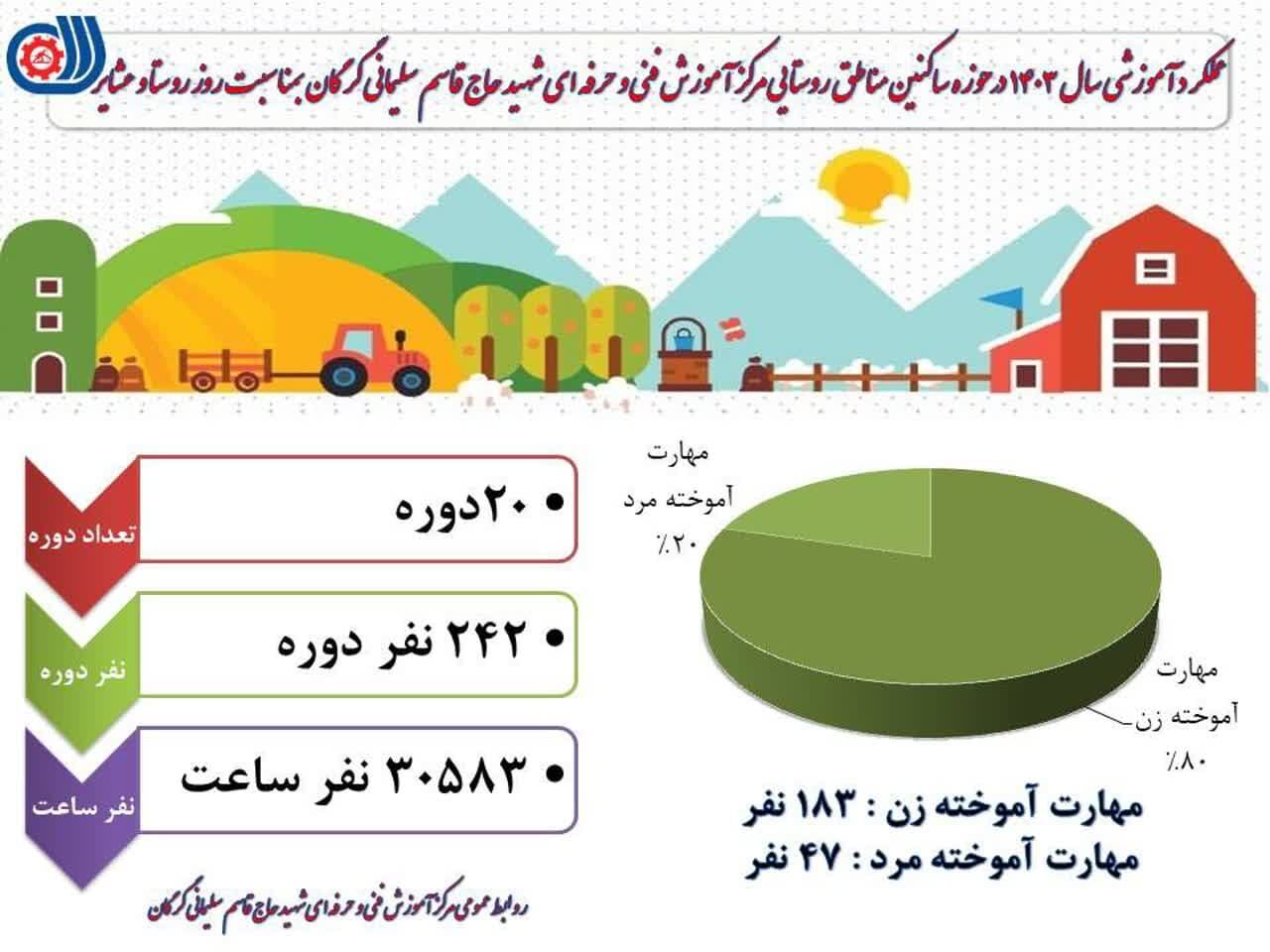 اینفوگرافیک| بهره‌مندی روستاهای گلستان از آموزش‌های مهارتی