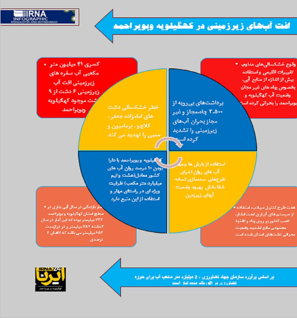 اینفوگرافیک / کاهش محسوس آب‌های زیرزمینی در کهگیلویه وبویراحمد