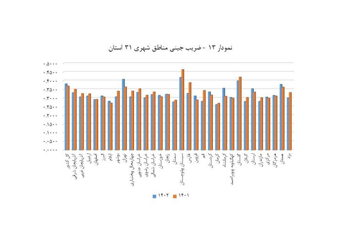 سمنان دومین استان کشور با کمترین فاصله طبقاتی