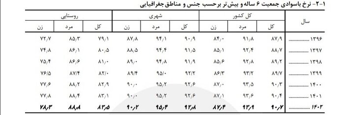 بهبود سرانه آموزشی و نرخ باسوادی/ ۵۷ درصد دانش‌آموزان، ابتدایی هستند