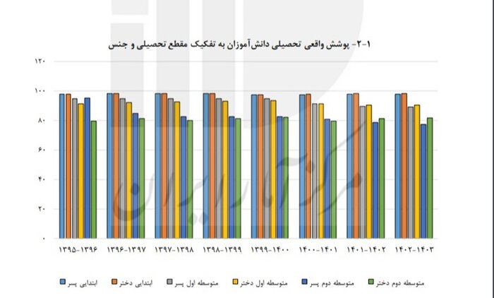 بهبود سرانه آموزشی و نرخ باسوادی/ ۵۷ درصد دانش‌آموزان، ابتدایی هستند