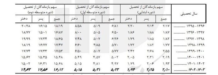 بهبود سرانه آموزشی و نرخ باسوادی/ ۵۷ درصد دانش‌آموزان، ابتدایی هستند