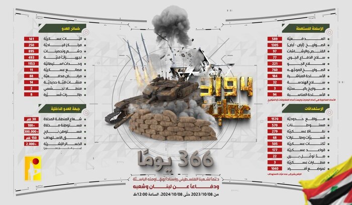 366 دنوں میں 3200 کارروائیاں، حزب اللہ نے ملت فلسطین کی حمایت کا حق ادا کیا