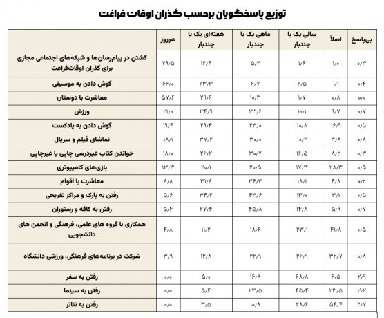 ۸۰ درصد دانشجویان هر روز شبکههای مجازی را رصد میکنند/ تلگرام در صدر