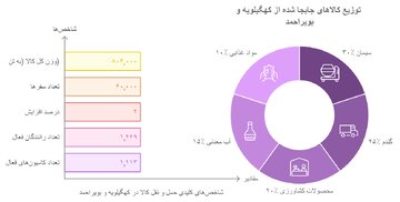 اینفوگرافیک/ جابه جایی ۸۰۶ هزار تن کالا از کهگیلویه و بویراحمد