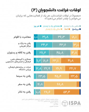 ۸۰ درصد دانشجویان هر روز شبکههای مجازی را رصد میکنند/ تلگرام در صدر