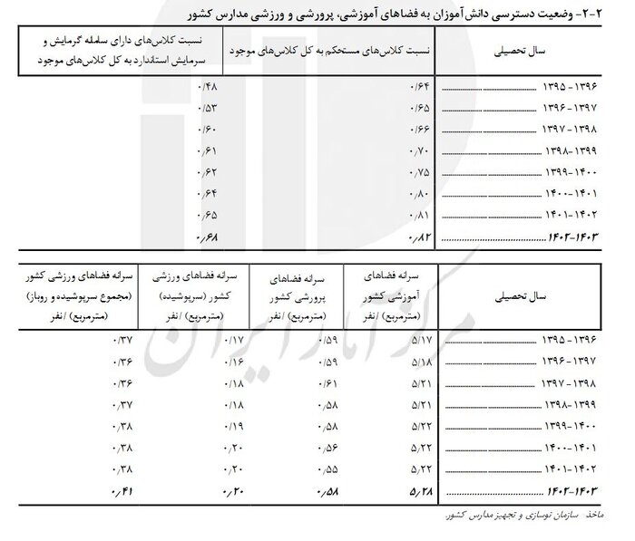 بهبود سرانه آموزشی و نرخ باسوادی/ ۵۷ درصد دانش‌آموزان، ابتدایی هستند