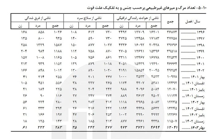 فوت ۴۶۹۴ نفر در تصادفات رانندگی در بهار امسال