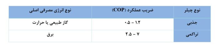 تفاوت چیلر جذبی و تراکمی