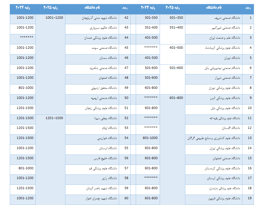 افزایش ۱۱ درصدی حضور دانشگاههای ایران در رتبهبندی تایمز ۲۰۲۵